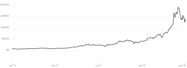 Bitcoin Graph for Year 2017