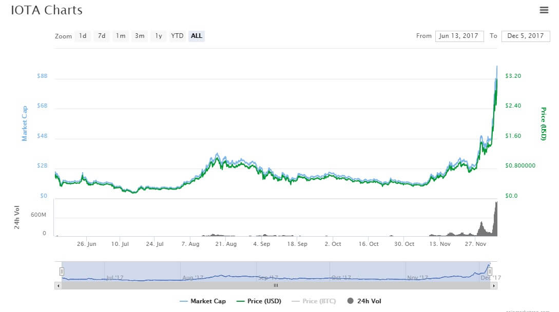 Top 5 cryptocurrencies 2018