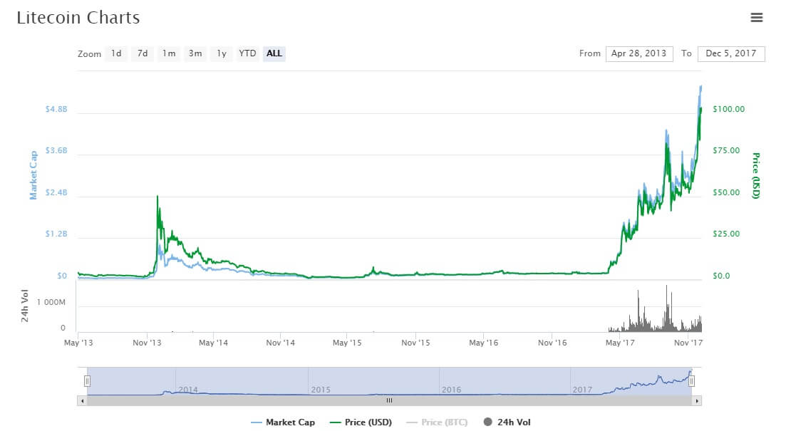 Top 5 cryptocurrencies 2018