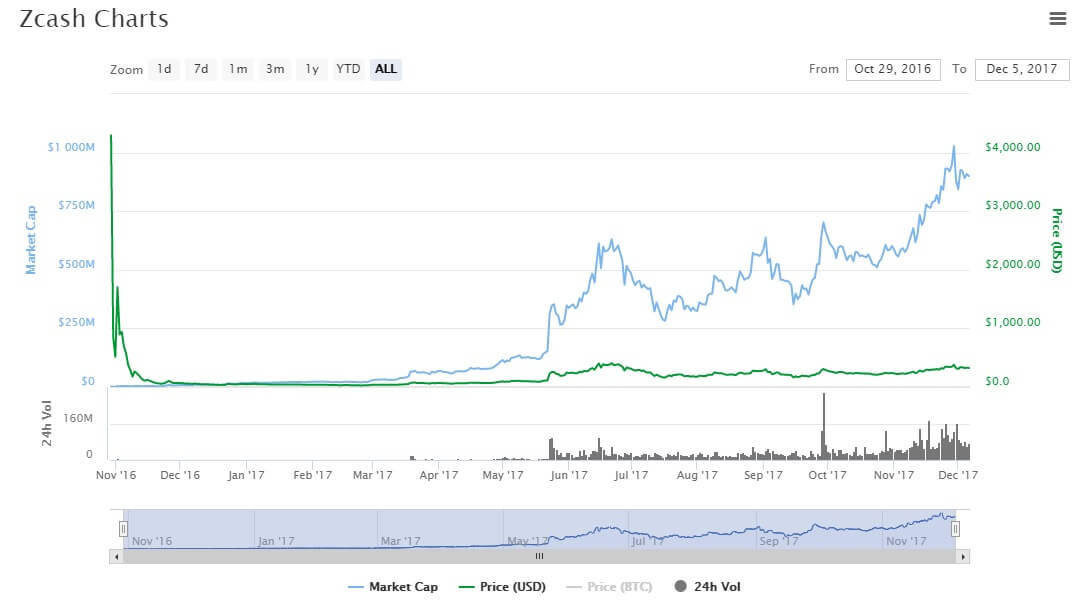 Top 5 cryptocurrencies 2018